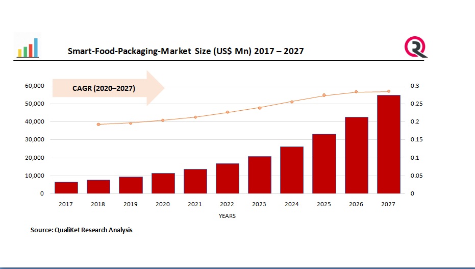 Global Smart Food Packaging Market Application & Companies Analysis